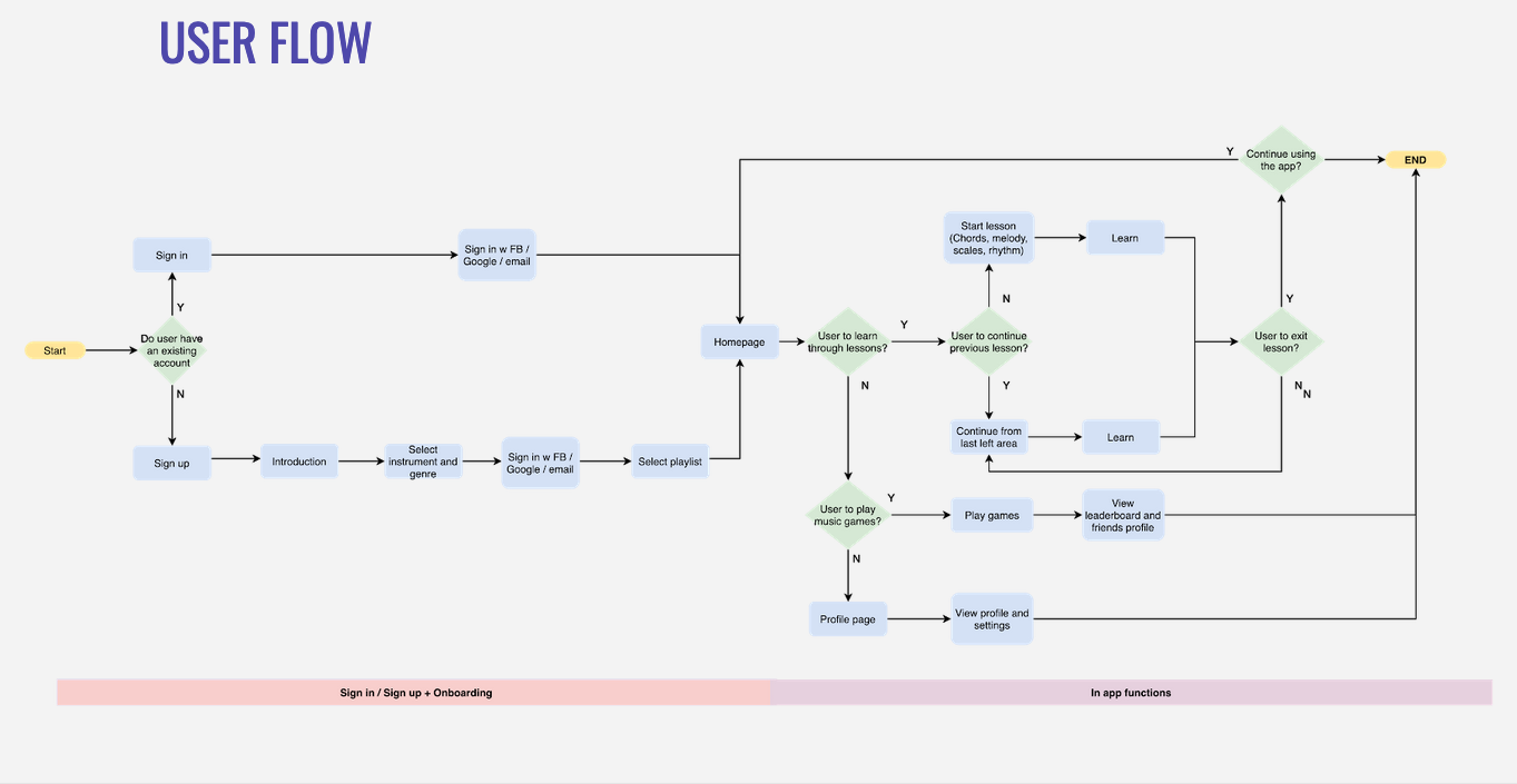 User Flow