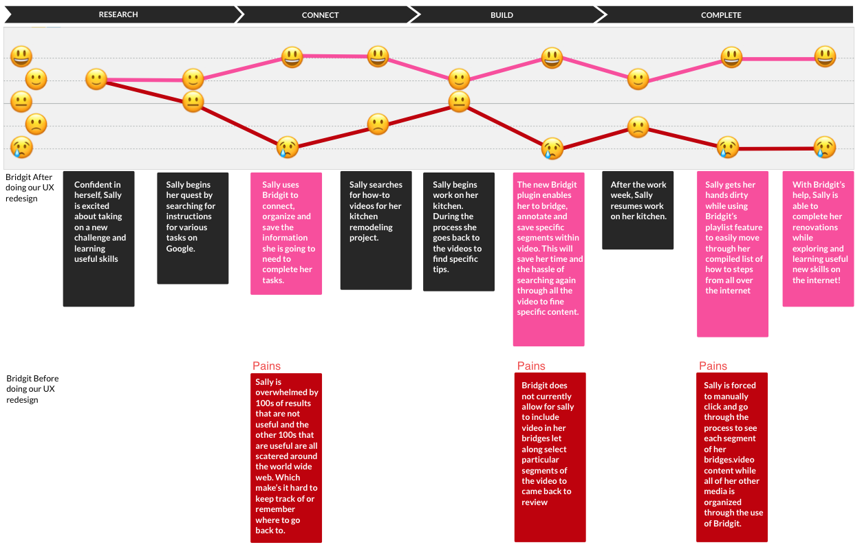 Journey Map