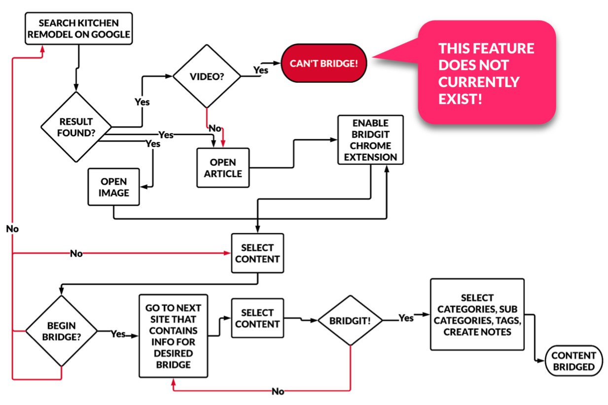 Old User Flow