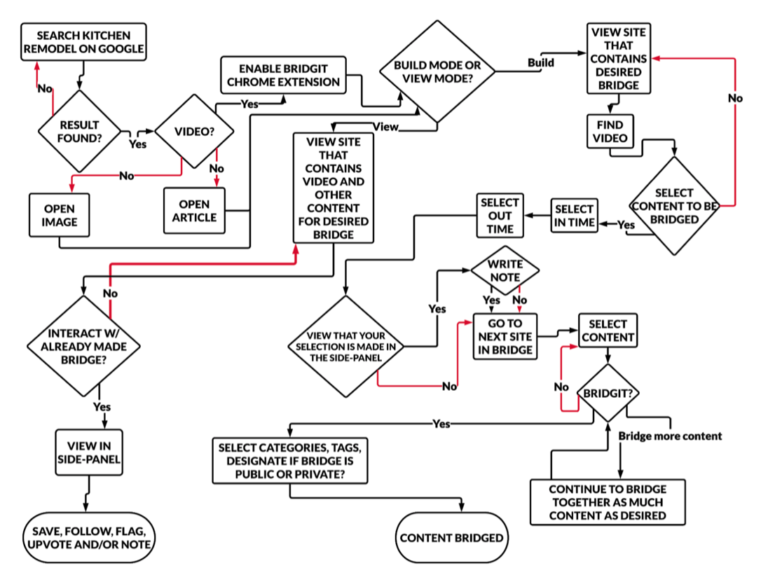 New User Flow