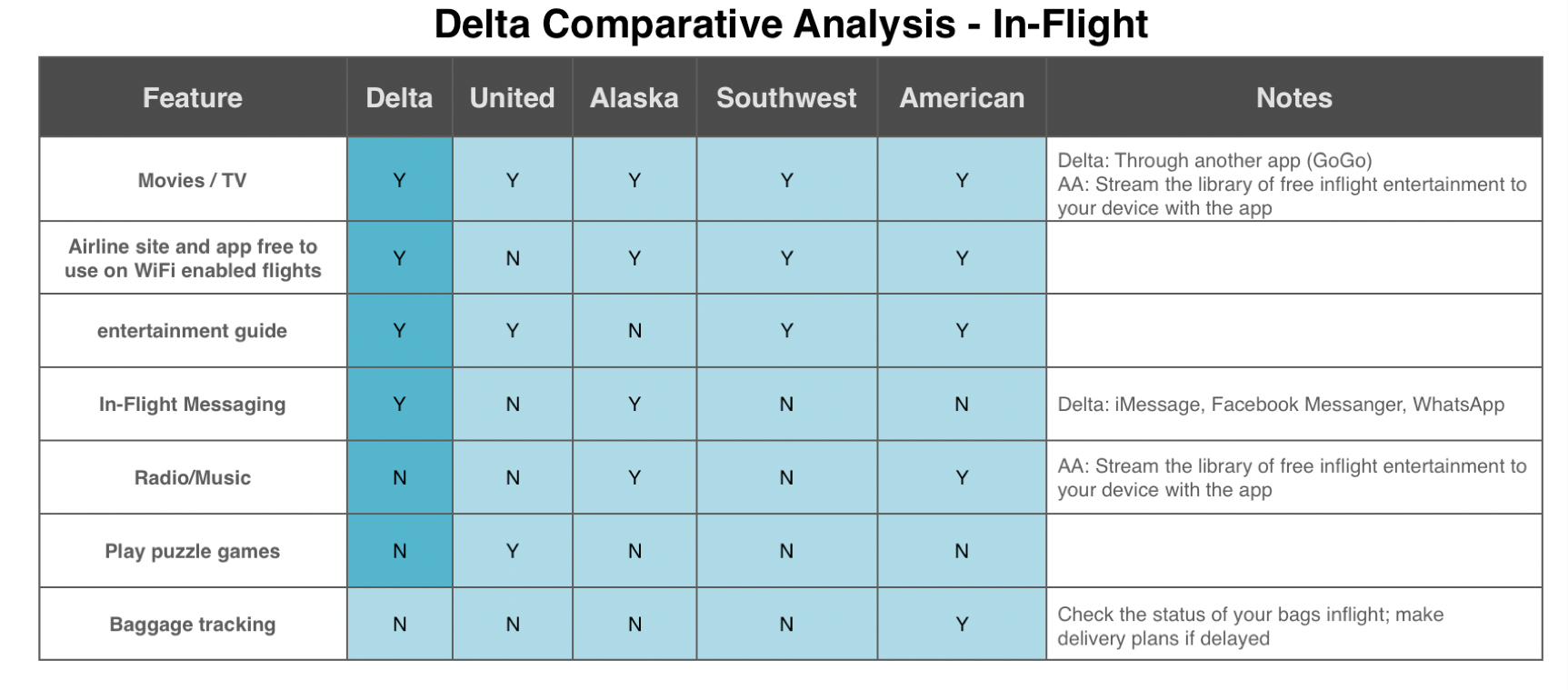 Comparative Analysis In-Flight