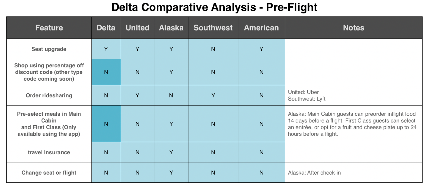 Comparative Analysis Pre-Flight